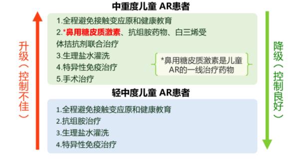 为什么过敏性鼻炎反反复复久治不愈?来听听专家怎么说